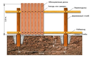 Как защитить деревянные столбы от гниения? Увеличиваем срок службы деревянного забора