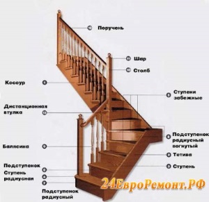 Прайс-лист на элементы лестниц из лиственницы