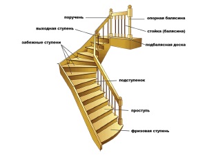 Изготовление элементов лестниц